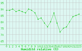 Courbe de l'humidit relative pour Douzens (11)