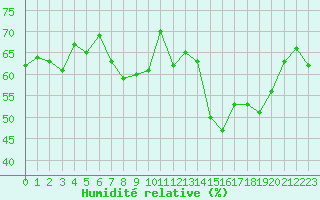 Courbe de l'humidit relative pour Grimentz (Sw)