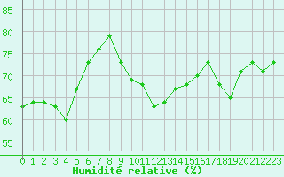 Courbe de l'humidit relative pour Orange (84)