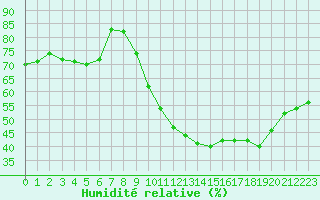 Courbe de l'humidit relative pour Orschwiller (67)