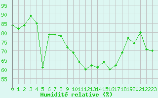 Courbe de l'humidit relative pour Cap Corse (2B)