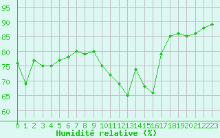 Courbe de l'humidit relative pour Verngues - Hameau de Cazan (13)
