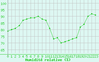 Courbe de l'humidit relative pour Le Puy - Loudes (43)