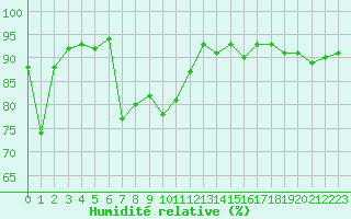 Courbe de l'humidit relative pour Biscarrosse (40)