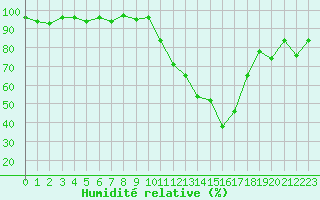 Courbe de l'humidit relative pour Recoubeau (26)