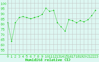 Courbe de l'humidit relative pour Bellefontaine (88)