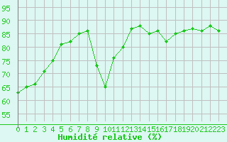 Courbe de l'humidit relative pour Ancey (21)