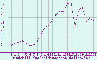 Courbe du refroidissement olien pour Cambrai / Epinoy (62)