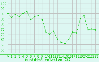 Courbe de l'humidit relative pour Mende - Chabrits (48)