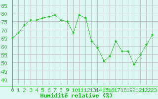 Courbe de l'humidit relative pour Herbault (41)