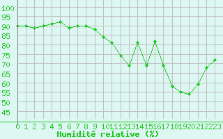 Courbe de l'humidit relative pour La Baeza (Esp)