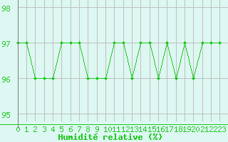 Courbe de l'humidit relative pour Carrion de Calatrava (Esp)