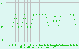 Courbe de l'humidit relative pour Romorantin (41)