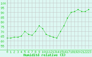 Courbe de l'humidit relative pour Roujan (34)
