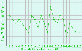 Courbe de l'humidit relative pour Gignac (34)