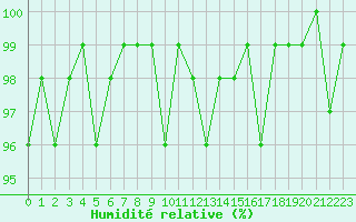Courbe de l'humidit relative pour Sain-Bel (69)