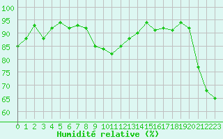 Courbe de l'humidit relative pour Challes-les-Eaux (73)