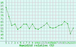 Courbe de l'humidit relative pour Selonnet - Chabanon (04)