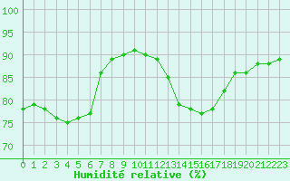 Courbe de l'humidit relative pour Lagny-sur-Marne (77)