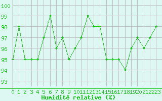 Courbe de l'humidit relative pour Xonrupt-Longemer (88)