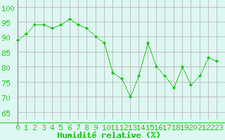 Courbe de l'humidit relative pour Frontenay (79)