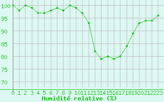 Courbe de l'humidit relative pour Bellefontaine (88)