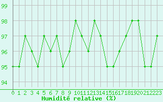 Courbe de l'humidit relative pour Combs-la-Ville (77)