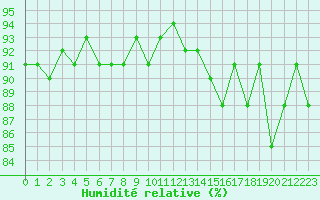 Courbe de l'humidit relative pour Lans-en-Vercors (38)