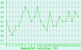 Courbe de l'humidit relative pour Saint-Igneuc (22)