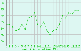 Courbe de l'humidit relative pour Bziers-Centre (34)