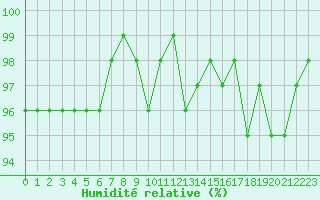 Courbe de l'humidit relative pour Sorcy-Bauthmont (08)