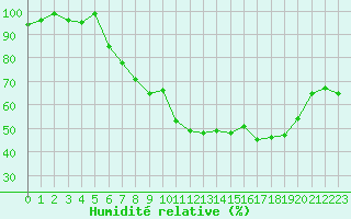 Courbe de l'humidit relative pour Sauteyrargues (34)