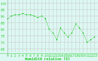 Courbe de l'humidit relative pour Aytr-Plage (17)