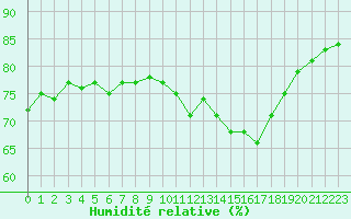 Courbe de l'humidit relative pour Abbeville (80)
