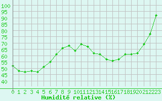 Courbe de l'humidit relative pour Blus (40)