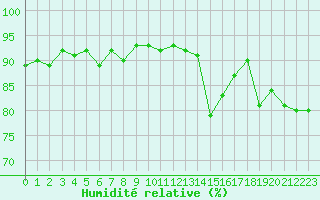 Courbe de l'humidit relative pour Trgueux (22)
