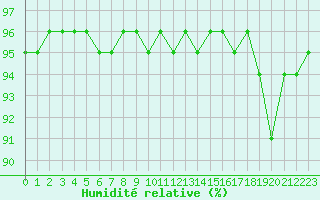 Courbe de l'humidit relative pour Belfort-Dorans (90)