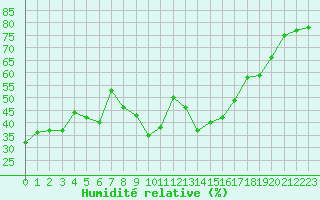Courbe de l'humidit relative pour Ile du Levant (83)