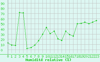 Courbe de l'humidit relative pour Aizenay (85)