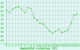 Courbe de l'humidit relative pour Lemberg (57)