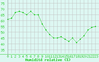 Courbe de l'humidit relative pour Perpignan Moulin  Vent (66)