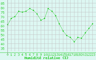 Courbe de l'humidit relative pour Als (30)
