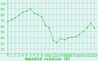 Courbe de l'humidit relative pour Dijon / Longvic (21)