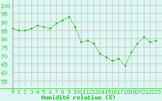 Courbe de l'humidit relative pour Le Puy - Loudes (43)