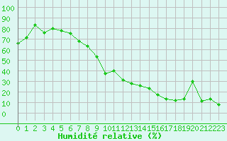 Courbe de l'humidit relative pour Hyres (83)