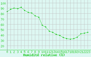 Courbe de l'humidit relative pour Avignon (84)