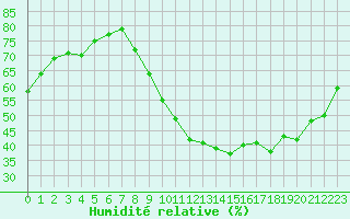 Courbe de l'humidit relative pour Aix-en-Provence (13)