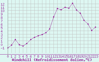 Courbe du refroidissement olien pour Rennes (35)