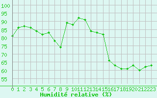 Courbe de l'humidit relative pour Eu (76)