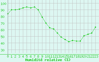 Courbe de l'humidit relative pour Bouligny (55)